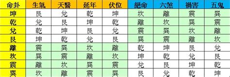 絕命五鬼|八宅風水:生氣、延年、天醫、伏位；絕命、五鬼、六。